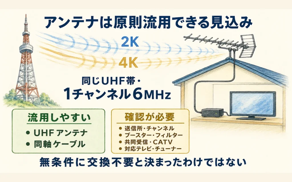 送信所から混在して届く2Kと4Kの電波を同じUHFアンテナで受信し対応テレビへ送る概念図