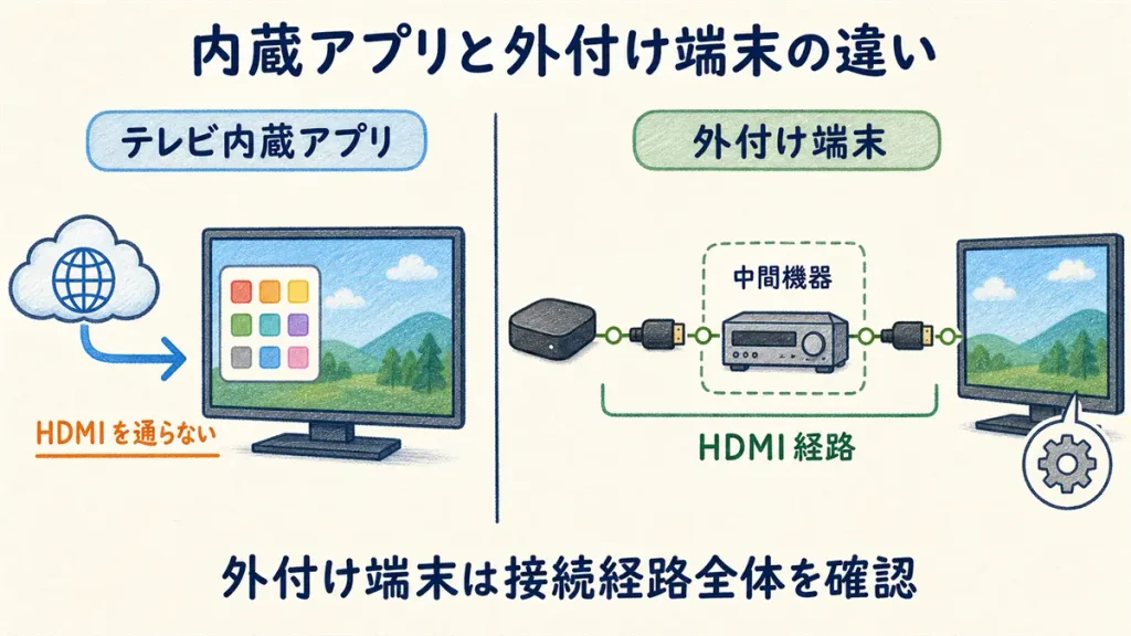 テレビ内蔵アプリの映像経路と、外付け端末からHDMI経由でテレビへ入る映像経路の比較