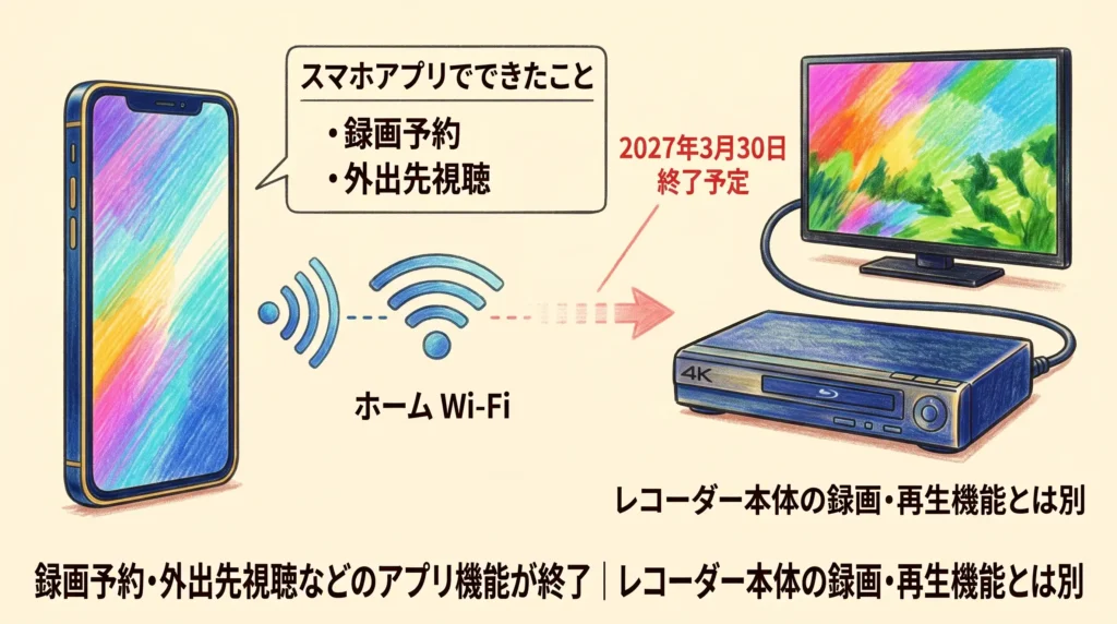 スマートフォンからレコーダーを操作するアプリの終了予定と、本体の録画・再生機能が別であることを示す色鉛筆イラスト