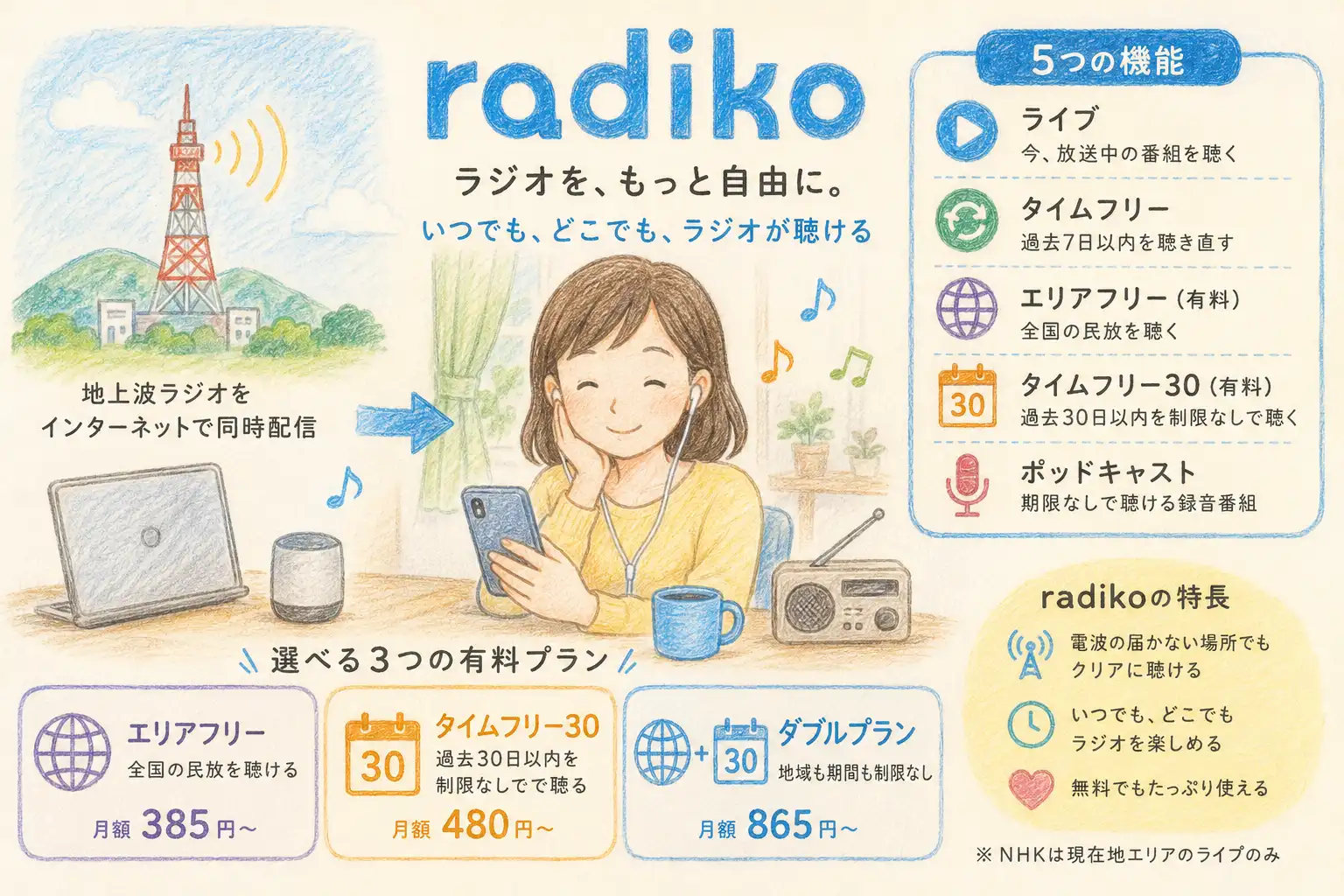 radiko説明