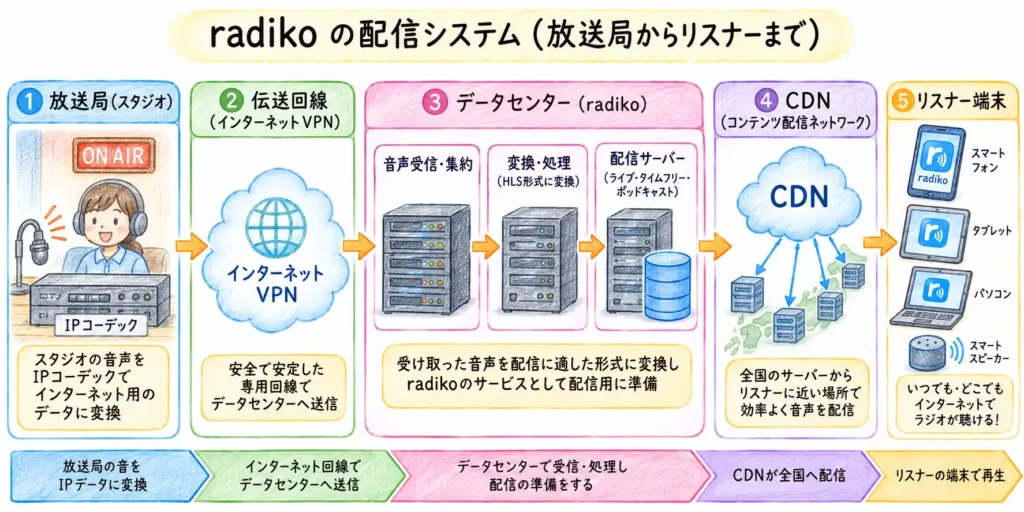 配信システム図