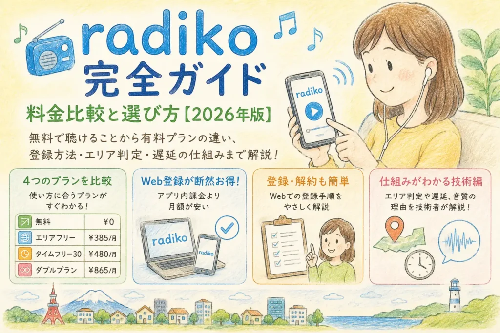 radikoの無料・エリアフリー・タイムフリー30を地域と時間で選ぶイメージ