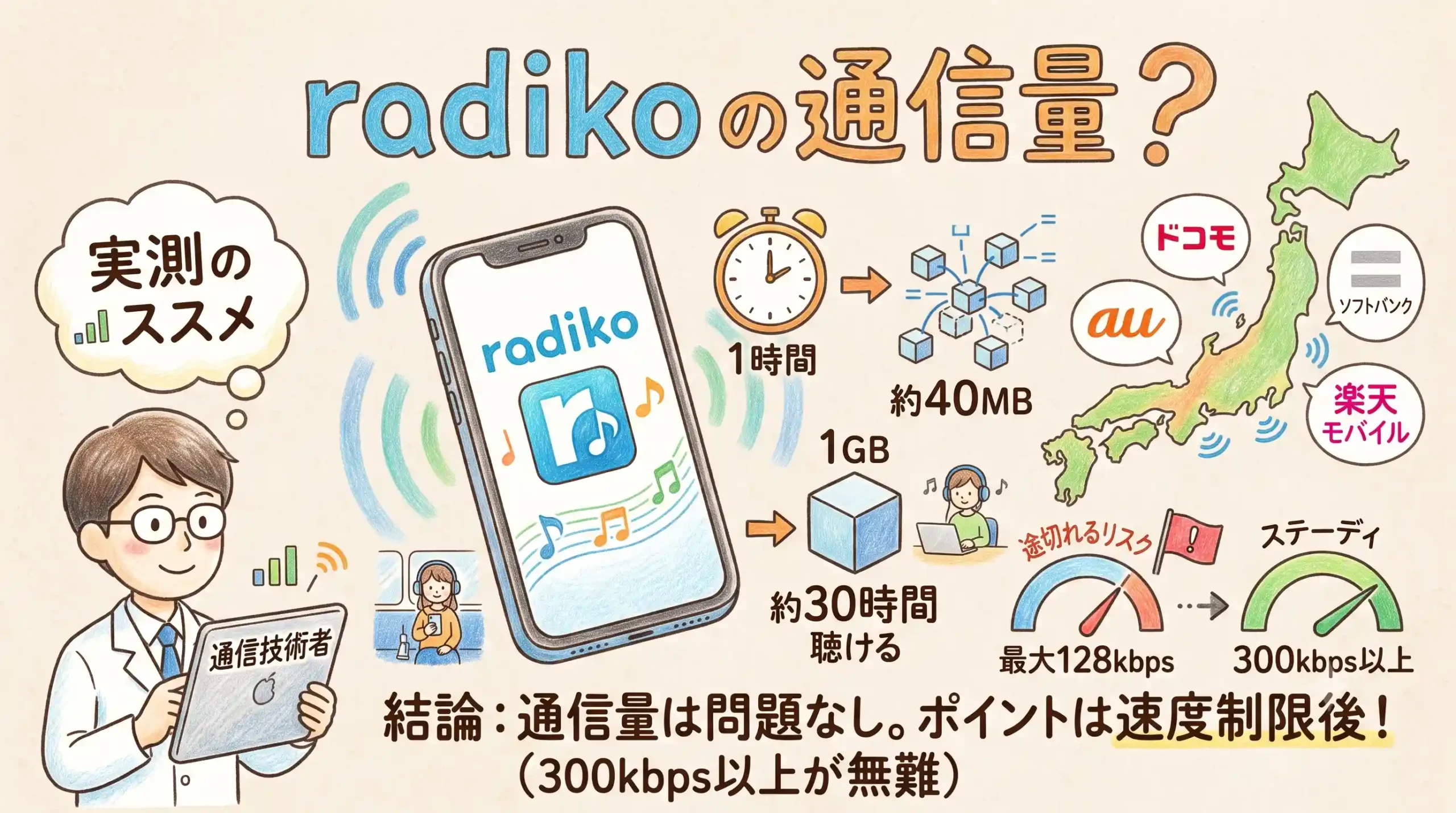 radikoの通信量