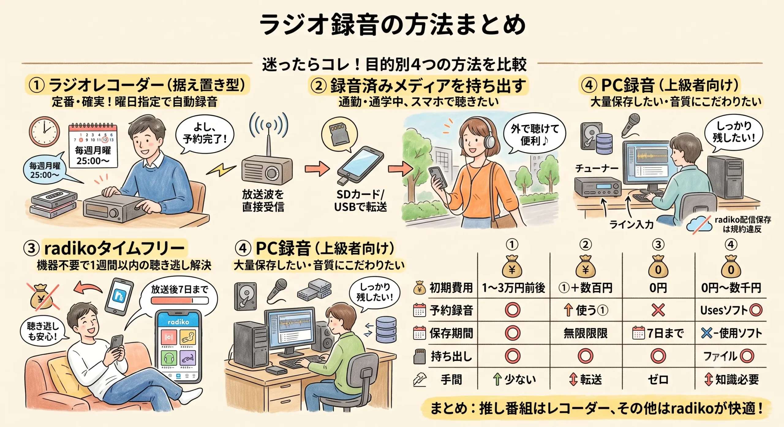 ラジオ録音方法まとめ