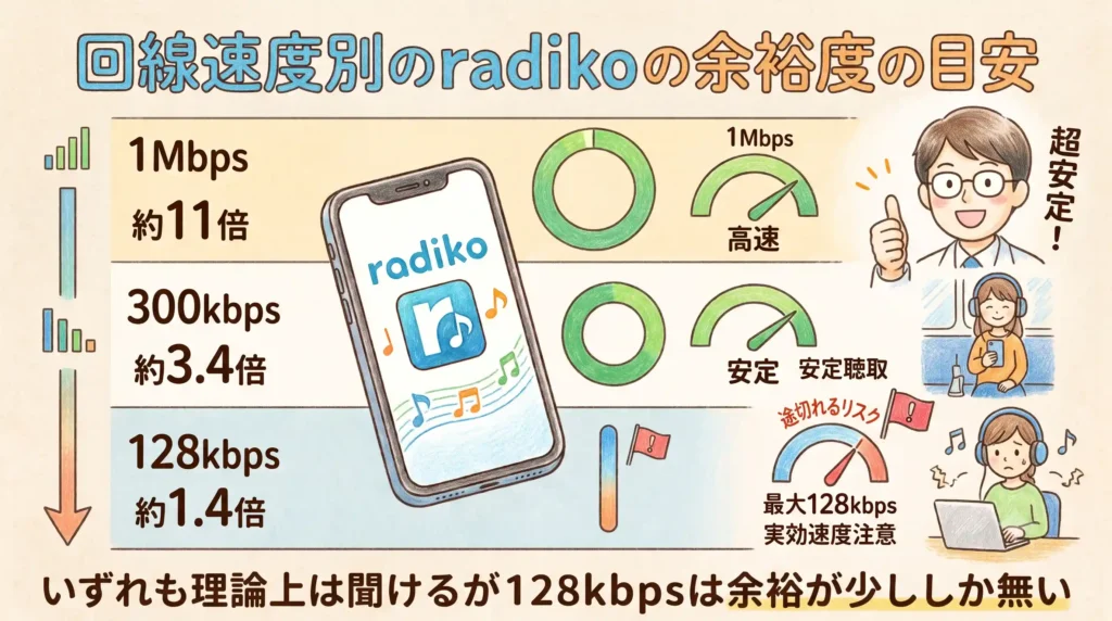 余裕度の目安