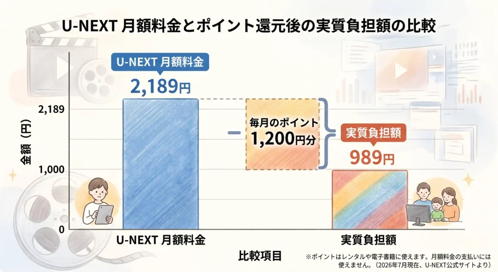 U-NEXTの月額料金2189円とポイント還元後の実質負担額989円を比較した棒グラフ