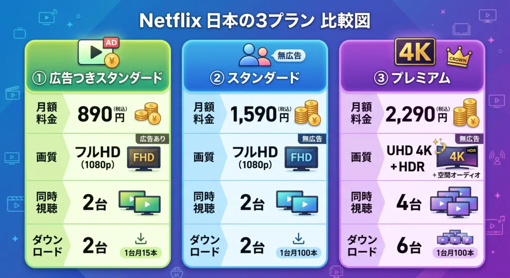 価格ではなく画質・同時視聴台数・ダウンロード数の仕様差を軸に3プランを並べた図