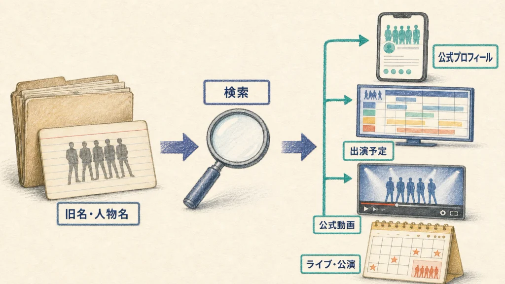 旧グループ名から現在の公式情報へ進む考え方を示す